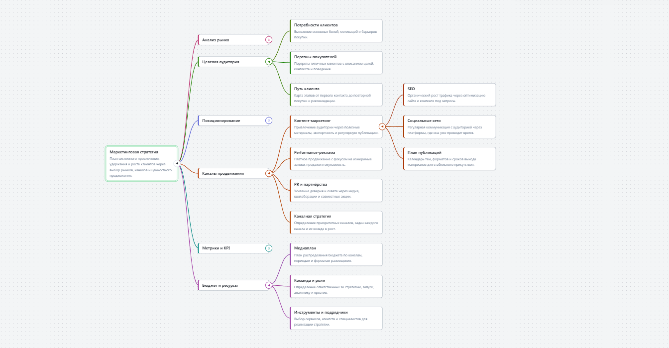 Пример готовой mind map с ветками и узлами